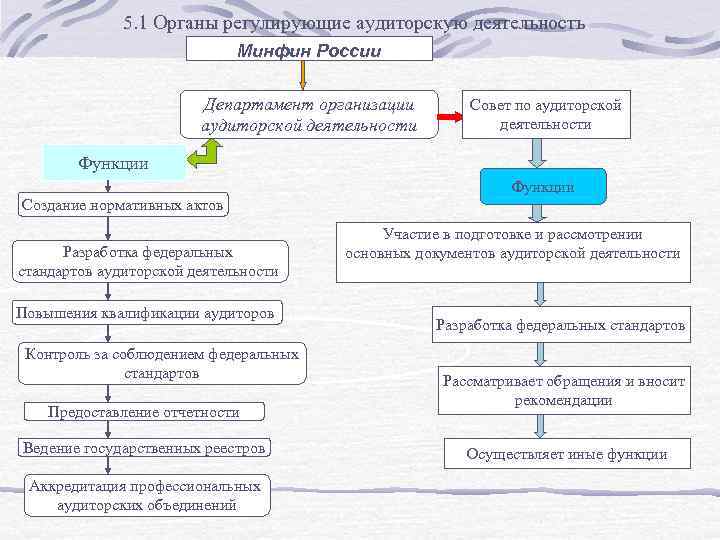 5. 1 Органы регулирующие аудиторскую деятельность Минфин России Департамент организации аудиторской деятельности Совет по