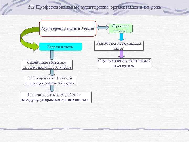 5. 2 Профессиональные аудиторские организации и их роль Аудиторская палата России Задачи палаты Содействие