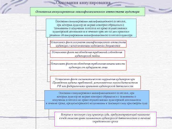 Основания аннулирования квалификационного аттестата аудитора Основания аннулирования квалификационного аттестата, при которых аудитор не вправе