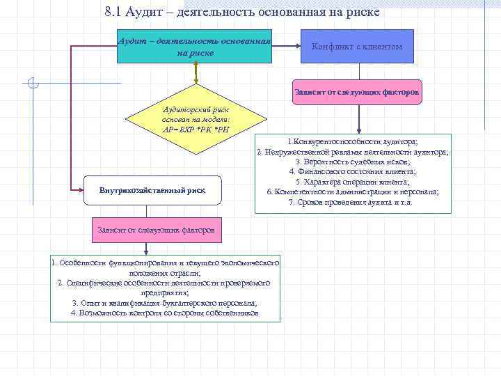 8. 1 Аудит – деятельность основанная на риске Конфликт с клиентом Зависит от следующих
