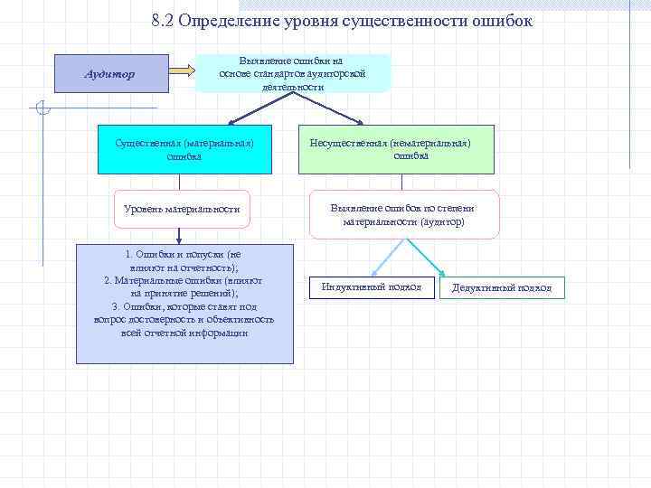 8. 2 Определение уровня существенности ошибок Аудитор Выявление ошибки на основе стандартов аудиторской деятельности