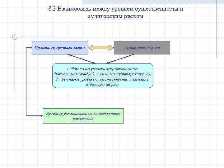 8. 3 Взаимосвязь между уровнем существенности и аудиторским риском Уровень существенности Аудиторский риск 1.
