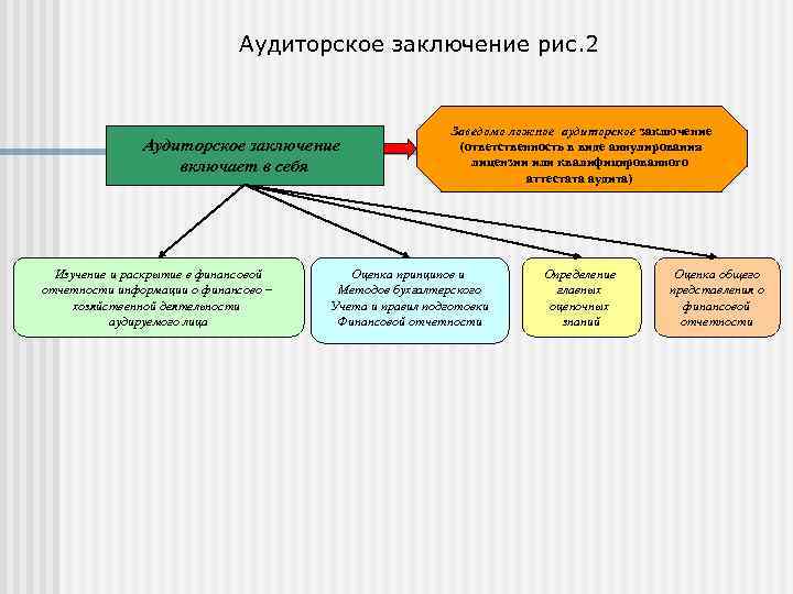 Аудиторское заключение рис. 2 Аудиторское заключение включает в себя Изучение и раскрытие в финансовой