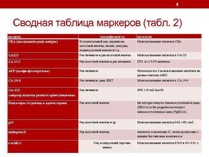 8 Сводная таблица маркеров (табл. 2) антиген CEA (carcinoembryonic antigen) специфичность антитела Колоректальный рак,
