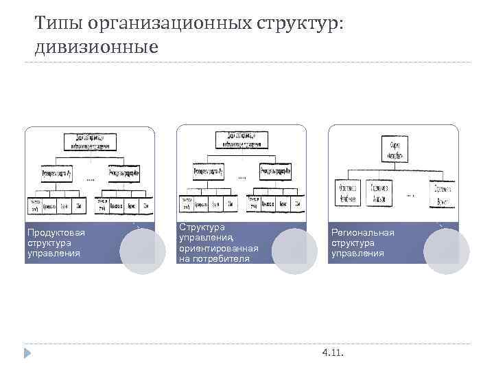 Типы организационных структур: дивизионные Продуктовая структура управления Структура управления, ориентированная на потребителя Региональная структура
