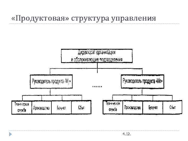  «Продуктовая» структура управления 4. 12. 