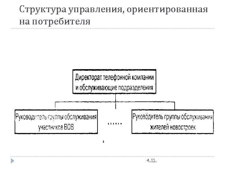 Структура управления, ориентированная на потребителя 4. 13. 