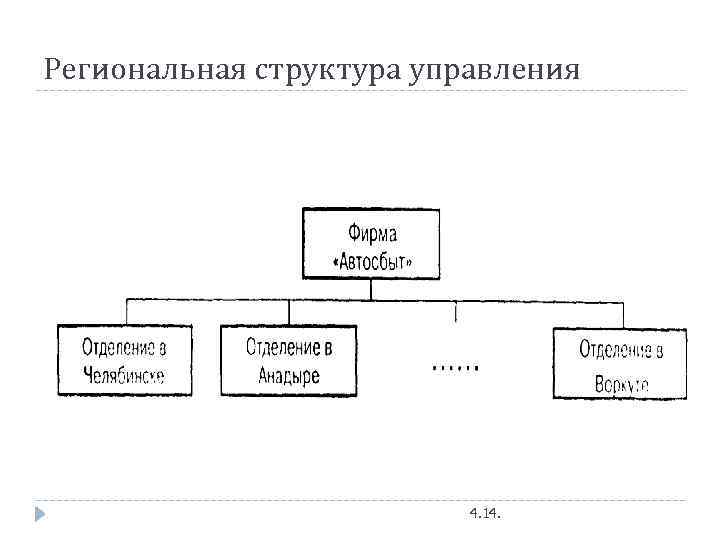 Региональная структура управления 4. 14. 