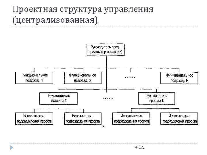 Проектная структура управления (централизованная) 4. 17. 