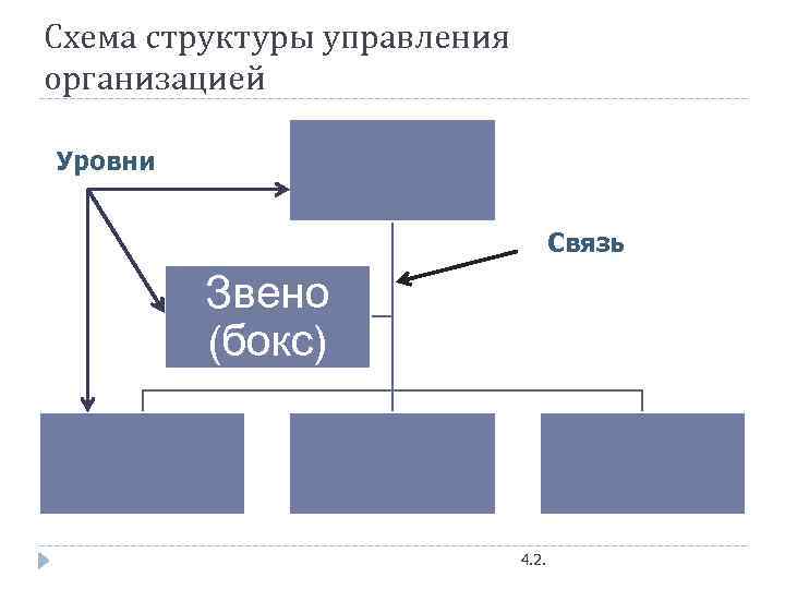 Схема структуры управления организацией Уровни Связь Звено (бокс) 4. 2. 