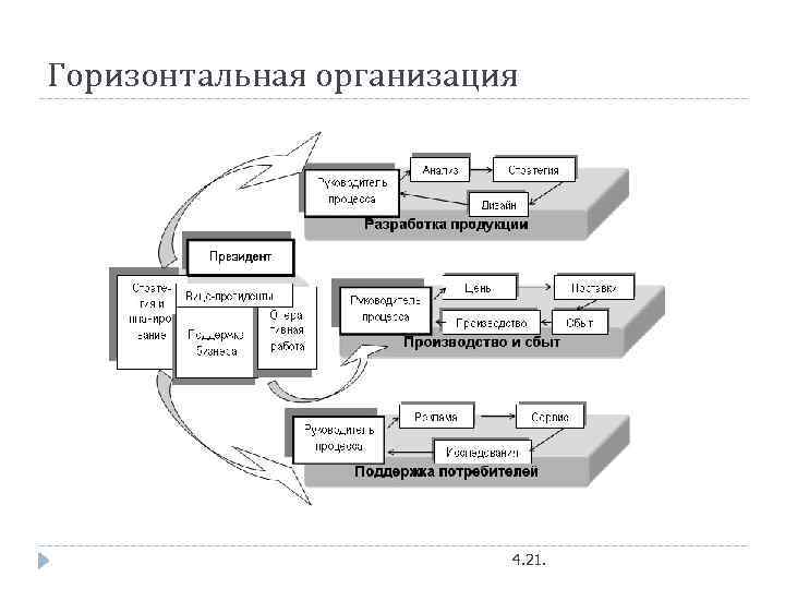 Горизонтальная организация 4. 21. 