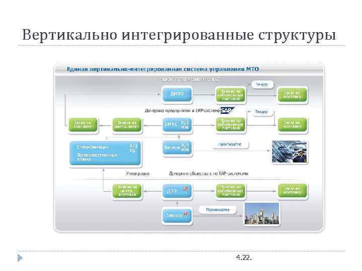 Вертикально интегрированная