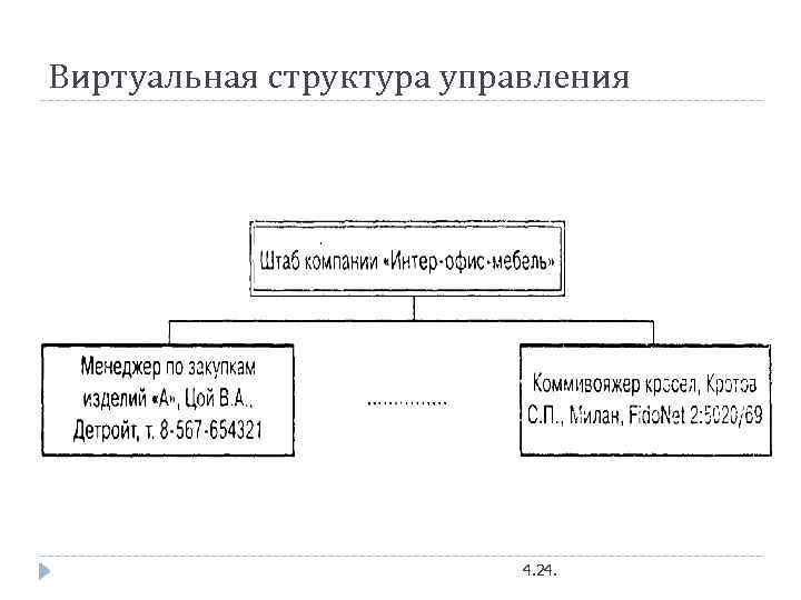 Виртуальная структура управления 4. 24. 