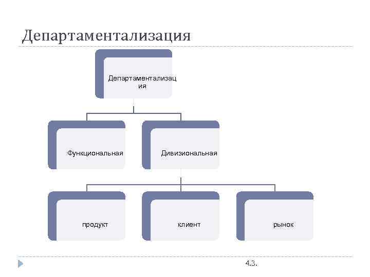 Департаментализация Департаментализац ия Функциональная Дивизиональная продукт клиент рынок 4. 3. 