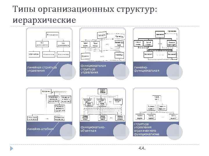 Типы организационных структур: иерархические линейная структура управления функциональная структура управления линейнофункциональная линейно-штабная функциональнообъектная структура