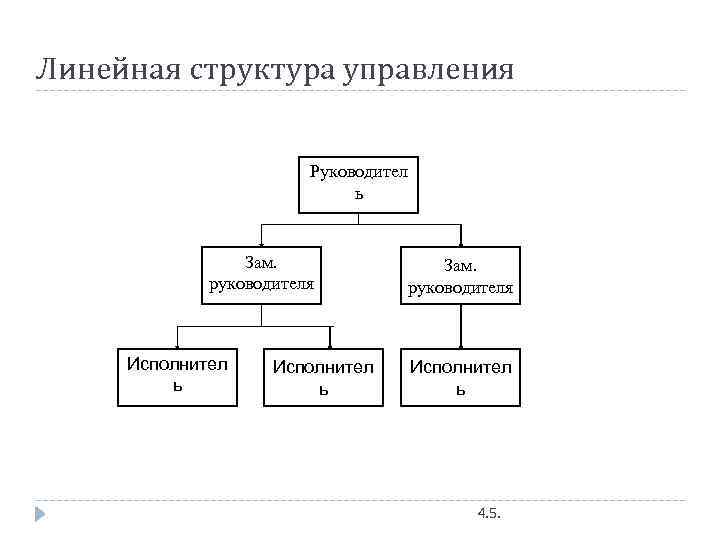 Организационная структура управления картинки