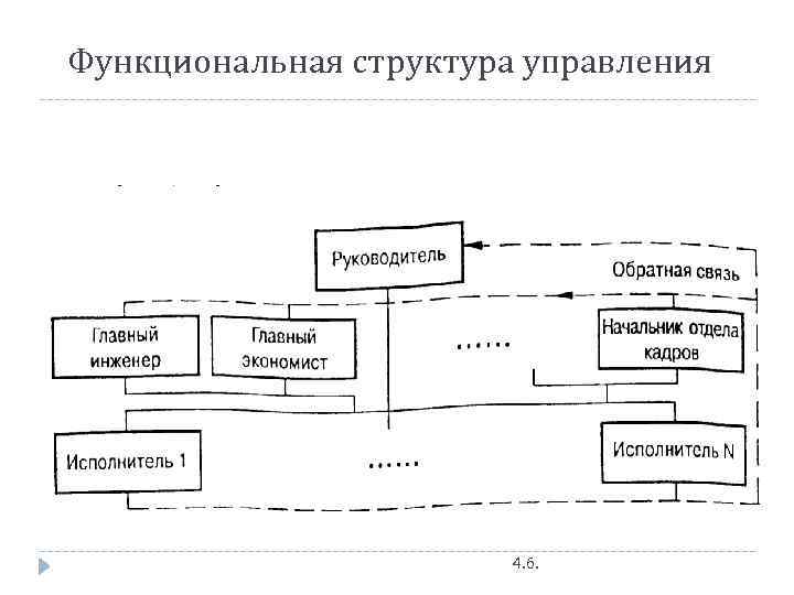 Функциональная структура управления 4. 6. 