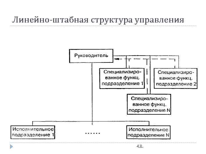 Линейно штабная структура управления схема