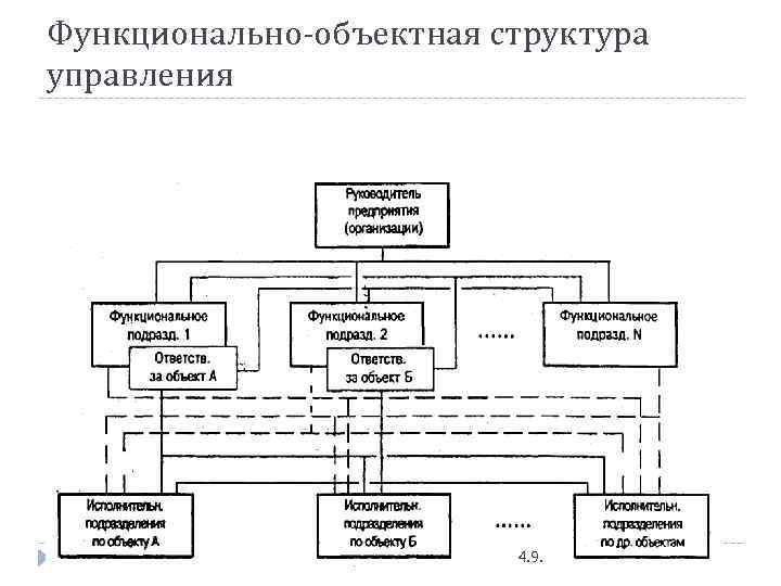 Функционально-объектная структура управления 4. 9. 