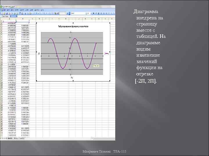  Диаграмма внедрена на страницу вместе с таблицей. На диаграмме видим изменение значений функции