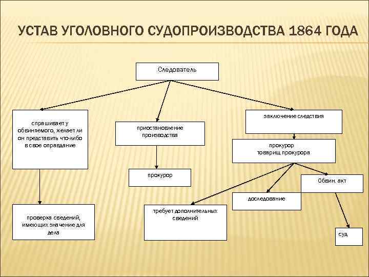 Схемы по уголовному процессу