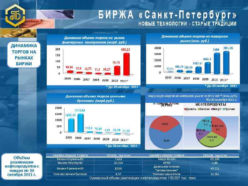 Биржа нефтепродуктов. АО биржа Санкт-Петербург. Структура СПБ биржи. СПБ биржа топливо.