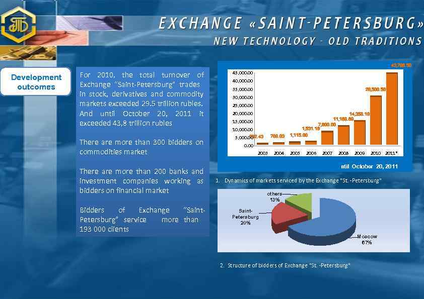 43, 796. 50 Development outcomes For 2010, the total turnover of Exchange “Saint-Petersburg” trades