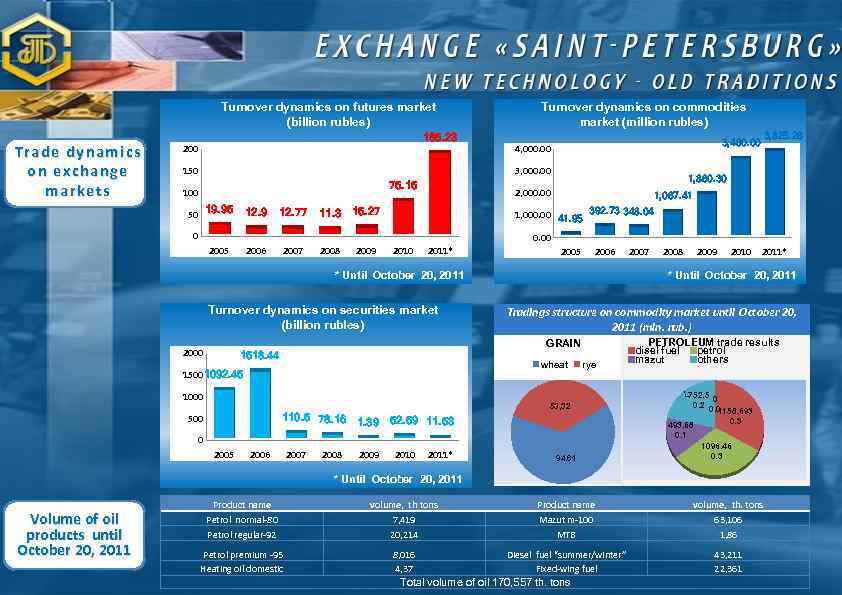 Turnover dynamics on futures market (billion rubles) Trade dynamics on exchange markets 185. 23