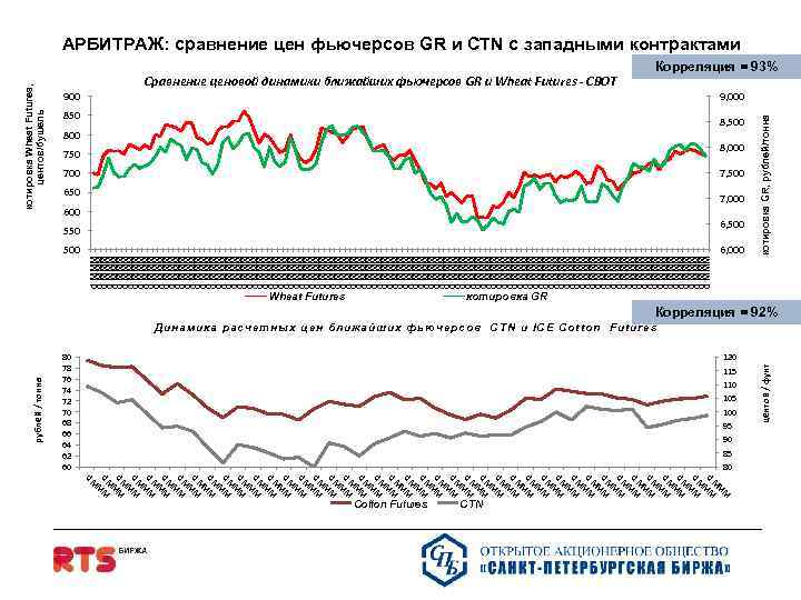 рублей / тонна 900 850 800 8, 500 750 8, 000 7, 500 650