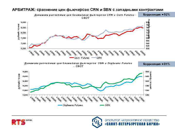 АРБИТРАЖ: сравнение цен фьючерсoв CRN и SBN с западными кoнтрактами 800 780 760 740