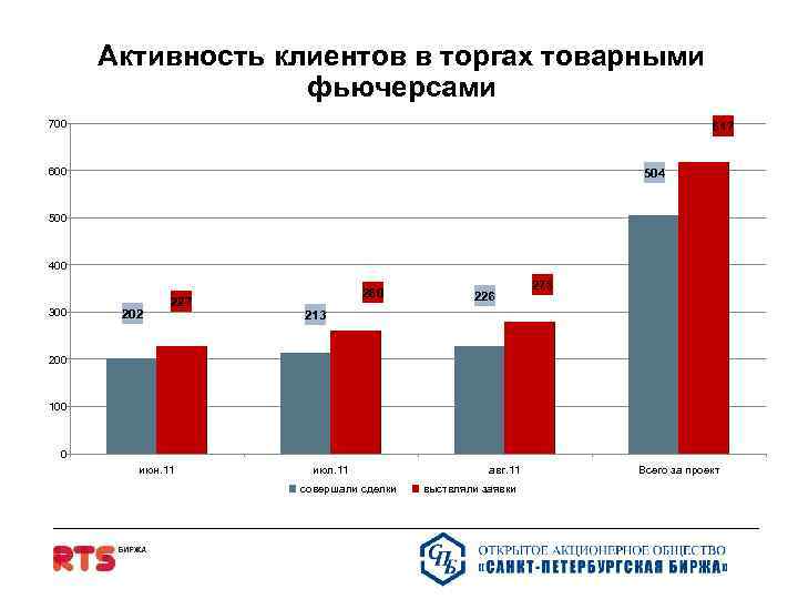 Наибольшая активность. Статистика активности покупателей. Активность посетителей ВБ.