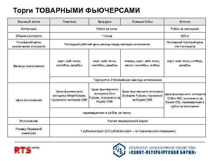 Торги ТОВАРНЫМИ ФЬЮЧЕРСАМИ Базовый актив Пшеница Кукуруза Соевые бобы Хлопок Котировка Рубли за тонну