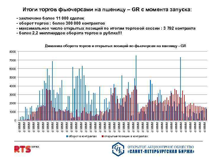 Итоги торгов фьючерсами на пшеницу – GR с момента запуска: - заключено более 11