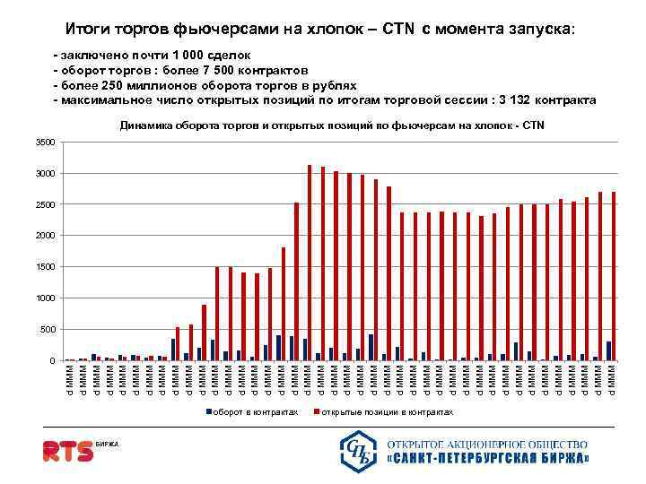 Итоги торгов фьючерсами на хлопок – CTN с момента запуска: - заключено почти 1