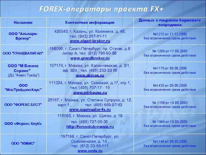 FOREX- операторы проекта FX+ Название Контактная информация Данные о лицензии биржевого посредника ООО "Альпари.