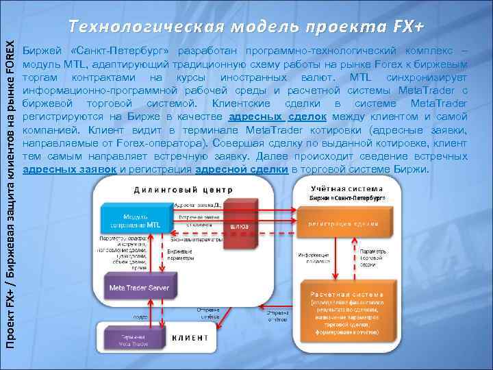 Проект FX+ / Биржевая защита клиентов на рынке FOREX Технологическая модель проекта FX+ Биржей