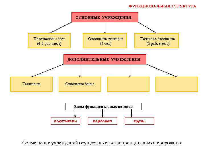 ФУНКЦИОНАЛЬНАЯ СТРУКТУРА ОСНОВНЫЕ УЧРЕЖДЕНИЯ Поселковый совет (4 -6 раб. мест) Отделение милиции (2 чел)