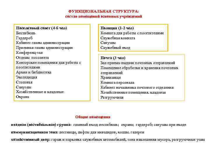 ФУНКЦИОНАЛЬНАЯ СТРУКТУРА: состав помещений основных учреждений Поселковый совет (4 -6 чел) Вестибюль Гардероб Кабинет