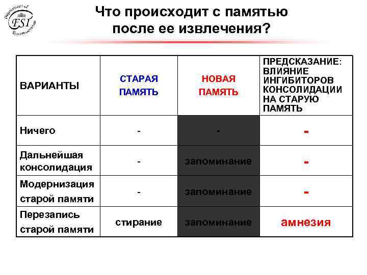 Что происходит с памятью после ее извлечения? ПРЕДСКАЗАНИЕ: ВЛИЯНИЕ ИНГИБИТОРОВ КОНСОЛИДАЦИИ НА СТАРУЮ ПАМЯТЬ