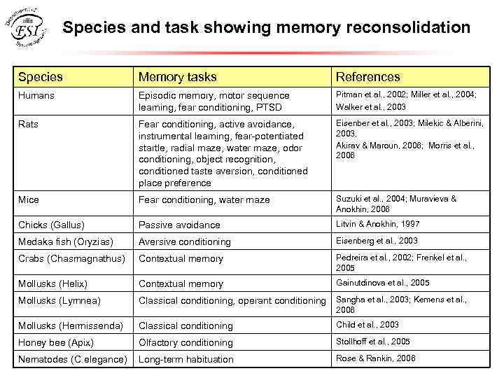 Species and task showing memory reconsolidation Species Memory tasks References Humans Episodic memory, motor