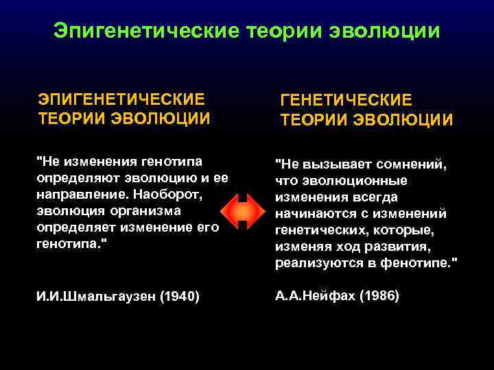 Эпигенетические теории эволюции ЭПИГЕНЕТИЧЕСКИЕ ТЕОРИИ ЭВОЛЮЦИИ 