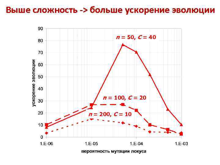 Выше сложность -> больше ускорение эволюции n = 50, C = 40 n =