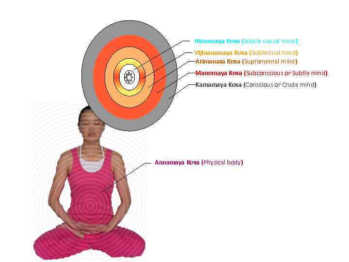 Hiranmaya Kosa (Subtle causal mind) Vijinanamaya Kosa (Subliminal mind) Atimanasa Kosa (Supramental mind) Manomaya