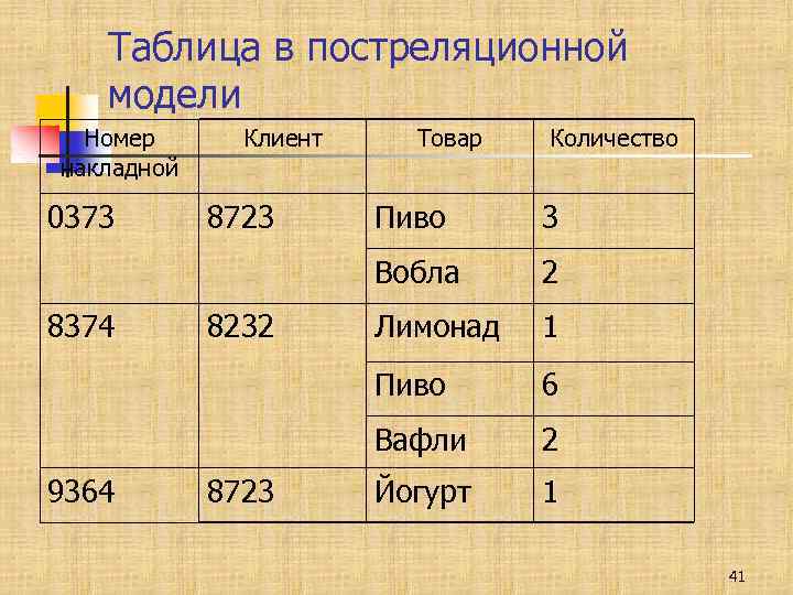 Таблица в постреляционной модели Номер накладной 0373 Клиент Количество 8723 2 Лимонад 1 6