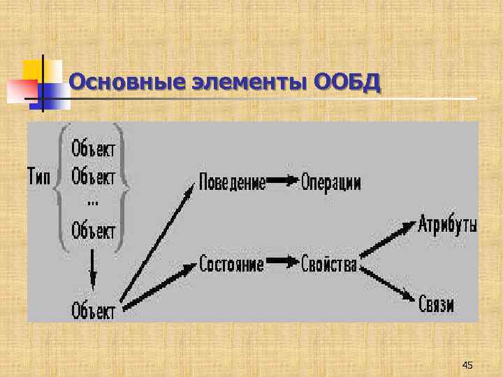 Основные элементы ООБД 45 