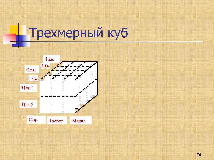 Трехмерный куб 2 кв. 4 кв. 3 кв. 1 кв. Цех 1 Цех 2