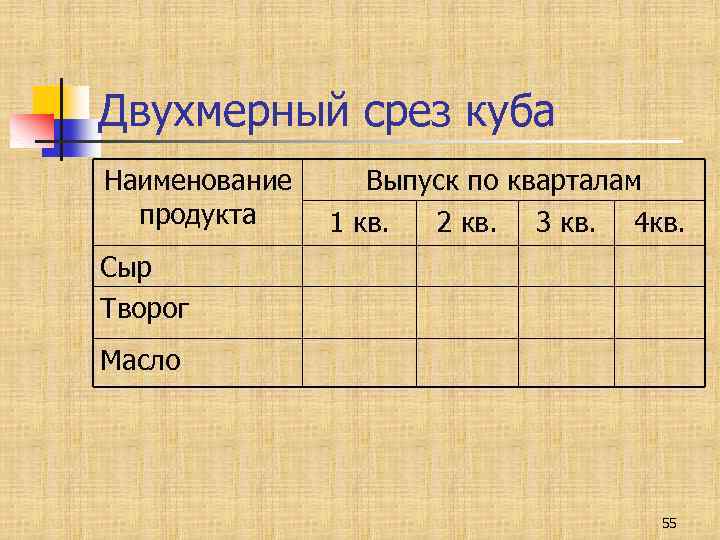 Двухмерный срез куба Наименование продукта Выпуск по кварталам 1 кв. 2 кв. 3 кв.