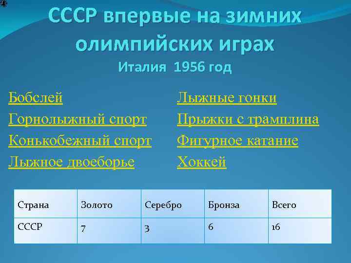 СССР впервые на зимних олимпийских играх Италия 1956 год Бобслей Горнолыжный спорт Конькобежный спорт