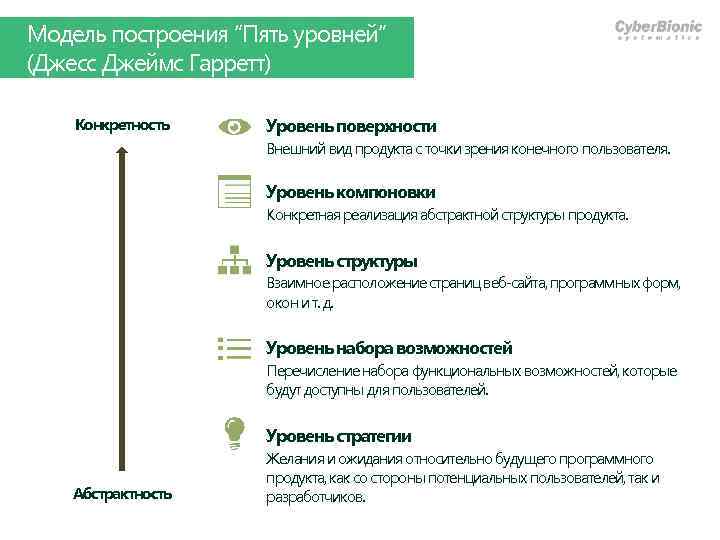 Модель построения “Пять уровней” (Джесс Джеймс Гарретт) Конкретность Уровень поверхности Внешний вид продукта с