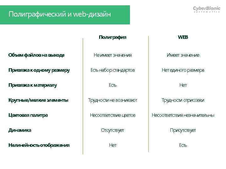 Полиграфический и web-дизайн Полиграфия WEB Не имеет значения Имеет значение Есть набор стандартов Нет